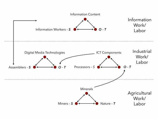 Figure 1. The International Division of Digital Labor