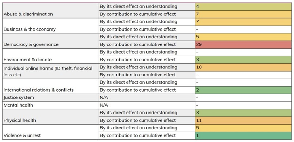 Table of data